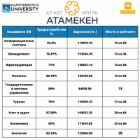 Итоги рейтинга Атамекен-2022: программы КарУ Казпотребсоюза среди лучших!